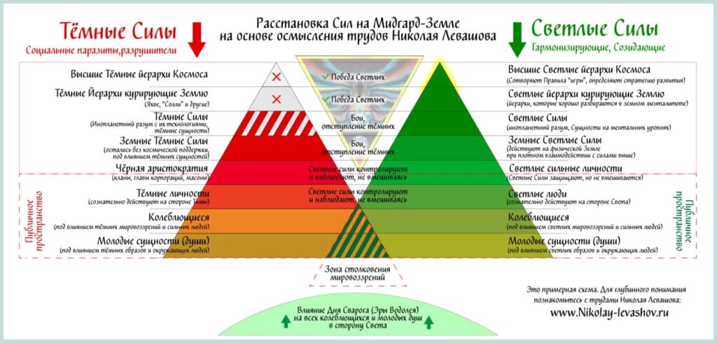 Расстановка Сил на Мидгард-Земле на основе осмысления трудов Николая Левашова